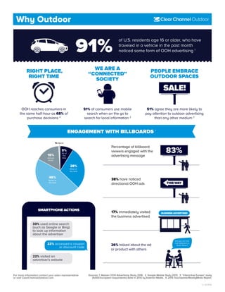 For more information contact your sales representative
or visit ClearChannelOutdoor.com.
V. 05.19.16
Sources: 1. Nielsen OOH Advertising Study 2016. 2. Google Mobile Study 2013, 3. “Interactive Europe” study
(9,000 European respondents) done in 2012 by Exterion Media. 4. 2015 Touchpoints/RealityMines Report.
ENGAGEMENT WITH BILLBOARDS 1
of U.S. residents age 16 or older, who have
traveled in a vehicle in the past month
noticed some form of OOH advertising 1
91%
17% immediately visited
the business advertised
26% talked about the ad
or product with others
Did you see that
cool billboard on
Smith Street?
23% accessed a coupon
or discount code
33% used online search
(such as Google or Bing)
to look up information
about the advertiser
22% visited an
advertiser's website
BUSINESS ADVERTISED
38% have noticed
directional OOH ads THIS WAY
Percentage of billboard
viewers engaged with the
advertising message
SMARTPHONE ACTIONS
OOH reaches consumers in
the same half-hour as 68% of
purchase decisions 4
51% of consumers use mobile
search when on the go to
search for local information 2
51% agree they are more likely to
pay attention to outdoor advertising
than any other medium 3
WE ARE A
“CONNECTED”
SOCIETY
RIGHT PLACE,
RIGHT TIME
PEOPLE EMBRACE
OUTDOOR SPACES
28%
Most of
the time
46%
Some of
the time
1% Never
9%
All of
the
time
16%
Almost
never
83%
SALE!
Why Outdoor
 