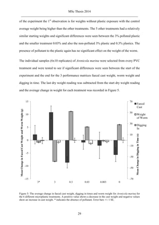 MSc Thesis 2014
_________________________________________________________________________
29
of the experiment the 1st
observation is for weights without plastic exposure with the control
average weight being higher than the other treatments. The 5 other treatments had a relatively
similar starting weights and significant differences were seen between the 3% polluted plastic
and the smaller treatment 0.03% and also the non-polluted 3% plastic and 0.3% plastics. The
presence of pollutant to the plastic again has no significant effect on the weight of the worm.
The individual samples (6x10 replicates) of Arenicola marina were selected from every PVC
treatment and were tested to see if significant differences were seen between the start of the
experiment and the end for the 3 performance matrices faecal cast weight, worm weight and
digging in time. The last dry weight reading was subtracted from the start dry weight reading
and the average change in weight for each treatment was recorded in Figure 5.
Figure 5: The average change in faecal cast weight, digging in times and worm weight for Arenicola marina for
the 6 different microplastic treatments. A positive value shows a decrease in the cast weight and negative values
show an increase in cast weight. * indicates the absence of pollutant. Error bars +/- 1 SE.
-70
-50
-30
-10
10
30
50
70
-15
-10
-5
0
5
10
15
3* 3 0.3 0.03 0.003 0
MeanChangeinDigginginTime(s)
MeanChangeinFaecalCastWeightandWormWeight(g)
Faecal
Cast
Weight
of Worm
Digging
In
 