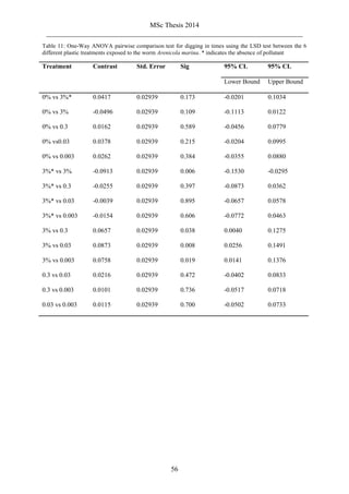 MSc Thesis 2014
_________________________________________________________________________
56
Table 11: One-Way ANOVA pairwise comparison test for digging in times using the LSD test between the 6
different plastic treatments exposed to the worm Arenicola marina. * indicates the absence of pollutant
Treatment Contrast Std. Error Sig 95% CL 95% CL
Lower Bound Upper Bound
0% vs 3%* 0.0417 0.02939 0.173 -0.0201 0.1034
0% vs 3% -0.0496 0.02939 0.109 -0.1113 0.0122
0% vs 0.3 0.0162 0.02939 0.589 -0.0456 0.0779
0% vs0.03 0.0378 0.02939 0.215 -0.0204 0.0995
0% vs 0.003 0.0262 0.02939 0.384 -0.0355 0.0880
3%* vs 3% -0.0913 0.02939 0.006 -0.1530 -0.0295
3%* vs 0.3 -0.0255 0.02939 0.397 -0.0873 0.0362
3%* vs 0.03 -0.0039 0.02939 0.895 -0.0657 0.0578
3%* vs 0.003 -0.0154 0.02939 0.606 -0.0772 0.0463
3% vs 0.3 0.0657 0.02939 0.038 0.0040 0.1275
3% vs 0.03 0.0873 0.02939 0.008 0.0256 0.1491
3% vs 0.003 0.0758 0.02939 0.019 0.0141 0.1376
0.3 vs 0.03 0.0216 0.02939 0.472 -0.0402 0.0833
0.3 vs 0.003 0.0101 0.02939 0.736 -0.0517 0.0718
0.03 vs 0.003 0.0115 0.02939 0.700 -0.0502 0.0733
 