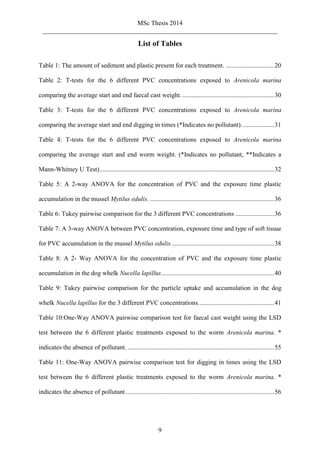 MSc Thesis 2014
_________________________________________________________________________
9
List of Tables
Table 1: The amount of sediment and plastic present for each treatment. ..............................20
Table 2: T-tests for the 6 different PVC concentrations exposed to Arenicola marina
comparing the average start and end faecal cast weight..........................................................30
Table 3: T-tests for the 6 different PVC concentrations exposed to Arenicola marina
comparing the average start and end digging in times (*Indicates no pollutant). ...................31
Table 4: T-tests for the 6 different PVC concentrations exposed to Arenicola marina
comparing the average start and end worm weight. (*Indicates no pollutant, **Indicates a
Mann-Whitney U Test)............................................................................................................32
Table 5: A 2-way ANOVA for the concentration of PVC and the exposure time plastic
accumulation in the mussel Mytilus edulis. .............................................................................36
Table 6: Tukey pairwise comparison for the 3 different PVC concentrations ........................36
Table 7: A 3-way ANOVA between PVC concentration, exposure time and type of soft tissue
for PVC accumulation in the mussel Mytilus edulis................................................................38
Table 8: A 2- Way ANOVA for the concentration of PVC and the exposure time plastic
accumulation in the dog whelk Nucella lapillus......................................................................40
Table 9: Tukey pairwise comparison for the particle uptake and accumulation in the dog
whelk Nucella lapillus for the 3 different PVC concentrations...............................................41
Table 10:One-Way ANOVA pairwise comparison test for faecal cast weight using the LSD
test between the 6 different plastic treatments exposed to the worm Arenicola marina. *
indicates the absence of pollutant. ...........................................................................................55
Table 11: One-Way ANOVA pairwise comparison test for digging in times using the LSD
test between the 6 different plastic treatments exposed to the worm Arenicola marina. *
indicates the absence of pollutant ............................................................................................56
 