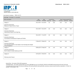 Michael BurnettTranscript as of 13-Dec-2016, 12:02 PM PMI ID: 161613
14 Campus Blvd
Newtown Square PA 19073-3299 USA
23-Jul-2012Cycle Dates:
Date
Completed Approved
Activity Information Date
Submitted
Cycle Detail by Credential PMP® (16717)
22-Jul-2015to
Applied
Overall PDUs
Technical Leadership Strategic
Talent Triangle Applied PDUs
1.0020-Jun-2015 18-Jun-2015
Community Virtual Events
Making your Program feel like a Project
Category A 0.00 0.00 0.00 0.00
1.0022-Jun-2015 18-Jun-2015
Community Virtual Events
Implementing the Right Tool the Right Way
Category A 0.00 0.00 0.00 0.00
1.0020-Jun-2015 17-Jun-2015
Community Virtual Events
The Importance of Scheduling for Programs and Porfolios
Category A 0.00 0.00 0.00 0.00
1.0021-May-2015 19-May-2015
Community Virtual Events
From Technology Adoption to User Adoption: How Technology Has Changed
Change Management
Category A 0.00 0.00 0.00 0.00
1.0029-May-2015 01-May-2015
Community Virtual Events
Why You Need to Consider Redefining the PMO
Category A 0.00 0.00 0.00 0.00
1.0023-Feb-2015 18-Feb-2015
Performing Under Pressure
Category A1 0.00 0.00 0.00 0.00
28Page 6 of
Earned PDUs: The number of PDUs PMI has approved.
Transferable PDUs: The number of excess PDUs (up to 20 for PMP/PgMP and up to 10 for PMI-ACP, PMP-SP and PMI-RMP) earned during the final year of the cycle.
To calculate CEUs earned, every PDU earned by attending a PMI SeminarsWorld®, eSeminarsWorld®, e-learning on demand course the activity is equivalent to .10 CEUs. For
example, 10 PDUs equals 1 CEU.
 
