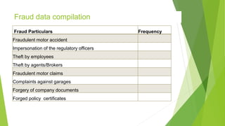 Fraud data compilation
Fraud Particulars Frequency
Fraudulent motor accident
Impersonation of the regulatory officers
Theft by employees
Theft by agents/Brokers
Fraudulent motor claims
Complaints against garages
Forgery of company documents
Forged policy certificates
 