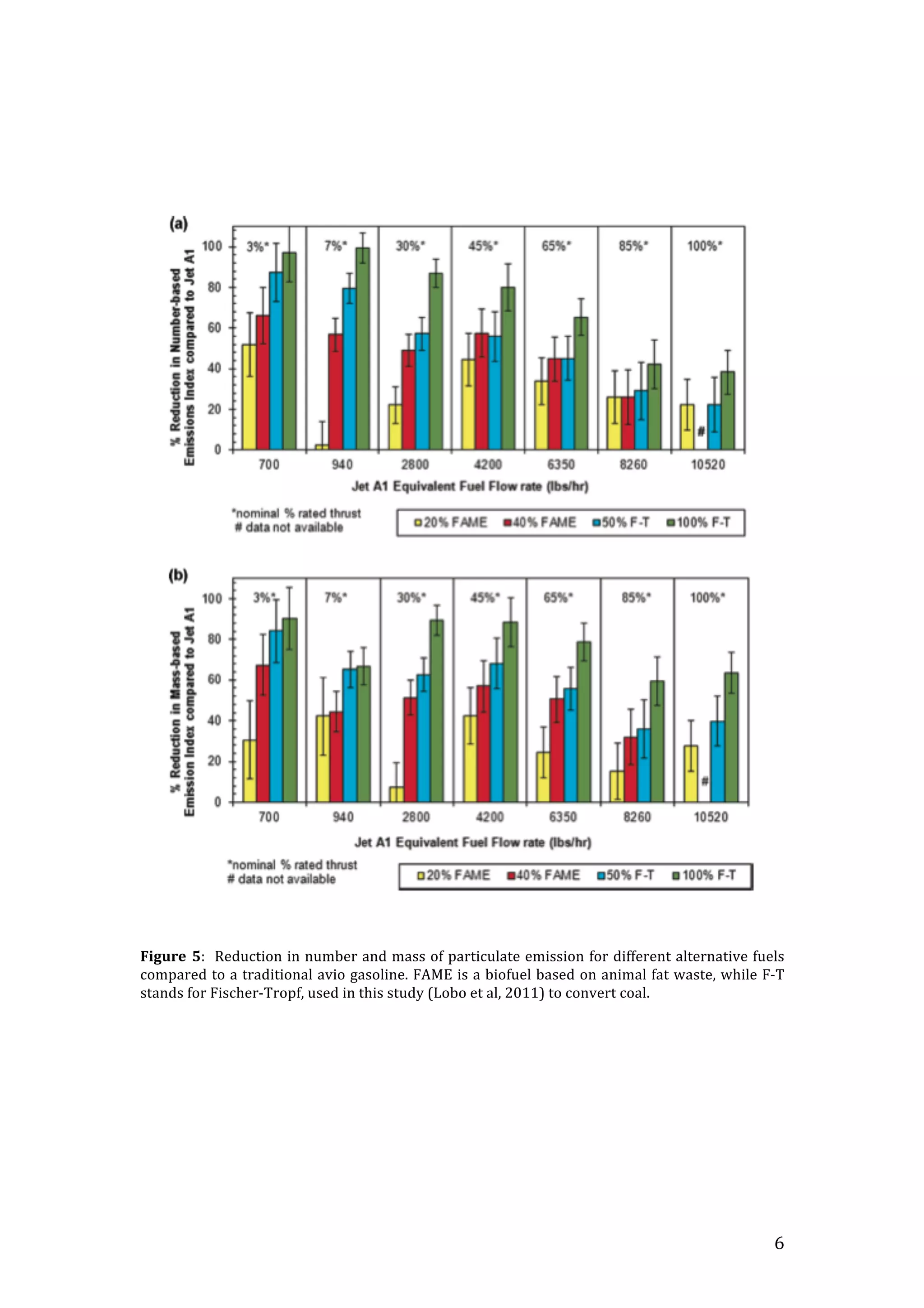   6	
  
	
  
	
  
	
  
	
  
	
  
	
  
	
  
Figure	
  5:	
  	
  Reduction	
  in	
  number	
  and	
  mass	
  of	
  particulate	
  emission	
  for	
  different	
  alternative	
  fuels	
  
compared	
  to	
  a	
  traditional	
  avio	
  gasoline.	
  FAME	
  is	
  a	
  biofuel	
  based	
  on	
  animal	
  fat	
  waste,	
  while	
  F-­‐T	
  
stands	
  for	
  Fischer-­‐Tropf,	
  used	
  in	
  this	
  study	
  (Lobo	
  et	
  al,	
  2011)	
  to	
  convert	
  coal.	
  
	
  
	
  
	
  
	
  
	
  
	
  
	
  
	
  
 