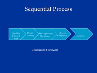 Sequential Process
Sequential Process
Closeout
Completion
Development &
Monitoring
Design
Planning
Feasibility
Initiation
Stage
Operations
Organization Framework
 