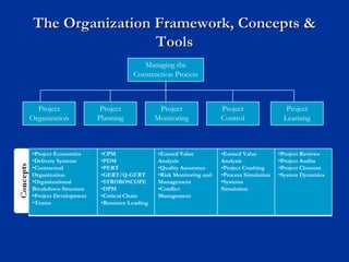 The Organization Framework, Concepts &
The Organization Framework, Concepts &
Tools
Tools
Managing the
Construction Process
Project
Organization
Project
Planning
Project
Monitoring
Project
Control
Project
Learning
•Project Economics
•Delivery Systems
•Contractual
Organization
•Organizational
Breakdown Structure
•Project Development
•Teams
•CPM
•PDM
•PERT
•GERT/Q-GERT
•STROBOSCOPE
•DPM
•Critical Chain
•Resource Loading
•Earned Value
Analysis
•Quality Assurance
•Risk Monitoring and
Management
•Conflict
Management
•Earned Value
Analysis
•Project Crashing
•Process Simulation
•Systems
Simulation
•Project Reviews
•Project Audits
•Project Closeout
•System Dynamics
 