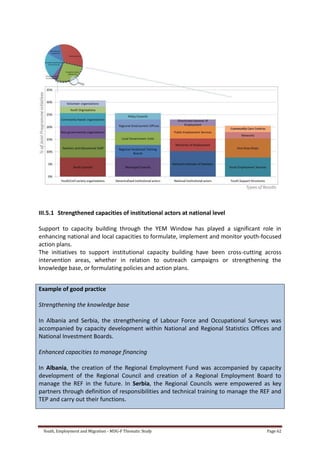 Youth, Employment and Migration - MDG-F Thematic Study Page 62
III.5.1 Strengthened capacities of institutional actors at national level
Support to capacity building through the YEM Window has played a significant role in
enhancing national and local capacities to formulate, implement and monitor youth-focused
action plans.
The initiatives to support institutional capacity building have been cross-cutting across
intervention areas, whether in relation to outreach campaigns or strengthening the
knowledge base, or formulating policies and action plans.
Example of good practice
Strengthening the knowledge base
In Albania and Serbia, the strengthening of Labour Force and Occupational Surveys was
accompanied by capacity development within National and Regional Statistics Offices and
National Investment Boards.
Enhanced capacities to manage financing
In Albania, the creation of the Regional Employment Fund was accompanied by capacity
development of the Regional Council and creation of a Regional Employment Board to
manage the REF in the future. In Serbia, the Regional Councils were empowered as key
partners through definition of responsibilities and technical training to manage the REF and
TEP and carry out their functions.
 