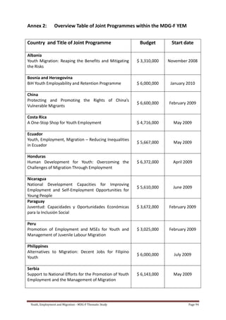 Youth, Employment and Migration - MDG-F Thematic Study Page 94
Annex 2: Overview Table of Joint Programmes within the MDG-F YEM
Country and Title of Joint Programme Budget Start date
Albania
Youth Migration: Reaping the Benefits and Mitigating
the Risks
$ 3,310,000 November 2008
Bosnia and Herzegovina
BiH Youth Employability and Retention Programme $ 6,000,000 January 2010
China
Protecting and Promoting the Rights of China’s
Vulnerable Migrants
$ 6,600,000 February 2009
Costa Rica
A One-Stop Shop for Youth Employment $ 4,716,000 May 2009
Ecuador
Youth, Employment, Migration – Reducing Inequalities
in Ecuador
$ 5,667,000 May 2009
Honduras
Human Development for Youth: Overcoming the
Challenges of Migration Through Employment
$ 6,372,000 April 2009
Nicaragua
National Development Capacities for Improving
Employment and Self-Employment Opportunities for
Young People
$ 5,610,000 June 2009
Paraguay
Juventud: Capacidades y Oportunidades Económicas
para la Inclusión Social
$ 3,672,000 February 2009
Peru
Promotion of Employment and MSEs for Youth and
Management of Juvenile Labour Migration
$ 3,025,000 February 2009
Philippines
Alternatives to Migration: Decent Jobs for Filipino
Youth
$ 6,000,000 July 2009
Serbia
Support to National Efforts for the Promotion of Youth
Employment and the Management of Migration
$ 6,143,000 May 2009
 