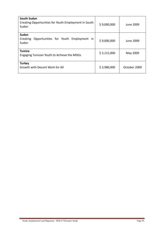 Youth, Employment and Migration - MDG-F Thematic Study Page 95
South Sudan
Creating Opportunities for Youth Employment in South
Sudan
$ 9,000,000 June 2009
Sudan
Creating Opportunities for Youth Employment in
Sudan
$ 9,000,000 June 2009
Tunisia
Engaging Tunisian Youth to Achieve the MDGs
$ 3,115,000 May 2009
Turkey
Growth with Decent Work for All $ 3,980,000 October 2009
 