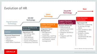 Copyright © 2014 Oracle and/or its affiliates. All rights reserved.
Evolution of HR
Source: Deloitte 2014 Partner Briefing
Payroll-Centric
Technology
Talent
Technology
Personnel Department
• Administration
• Payroll
• Regulation
• Back Office Functions
Control Operational HR
• Recruiting, L&D,
Org Design
• Total Rewards
• Service Center
• Center of Excellence
• HR Business Partners
Serve Workforce &
Automate Integrated Talent
Management
• Management,
succession
• Leadership, coaching
• Integrated processes
and systems, talent
management
Enable Decisions &
Management Business Driven HR
• Differentiate &
segment talent plan
for the future
• Globalize workforce
& HR
• Integrate with the
business
Support Business
Strategy for Future High Impact HR
• Shift from supporting
to driving through
talent
• User workforce data
intelligently
• Embed a nimble,
flexible, and
coordinated HR into
the business
Drive Business
Imperatives
HR ERP
Technology
Cloud HR
Technology
Next
 