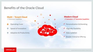 Copyright © 2014 Oracle and/or its affiliates. All rights reserved.
Benefits of the Oracle Cloud
Multi – Tenant Cloud
Operating Costs
Speed of Innovation
Adoption & Productivity
Modern Cloud
 Personalization & Branding
 Upgrade Flexibility
 Data Isolation
1st Generation Capabilities 1st Generation + 2nd Generation Capabilities
 Broader Enterprise Offering
 