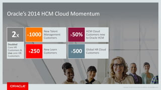 Copyright © 2014 Oracle and/or its affiliates. All rights reserved.Copyright © 2014 Oracle and/or its affiliates. All rights reserved.
Oracle’s 2014 HCM Cloud Momentum
23
New Talent
Management
Customers
HCM Cloud
Customers new
to Oracle HCM
New Learn
Customers+250
+1000 >50%
>500 Global HR Cloud
Customers
Doubled
Core HR
Customers &
Live core HR
Customers
2x
 