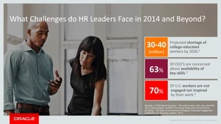 Copyright © 2014 Oracle and/or its affiliates. All rights reserved.Copyright © 2014 Oracle and/or its affiliates. All rights reserved.
What Challenges do HR Leaders Face in 2014 and Beyond?
Projected shortage of
college-educated
workers by 2020.1
Of CEO’S are concerned
about availability of
key skills.2
Of U.S. workers are not
engaged nor inspired
by their work.3
Sources: (1) Mckinsey & Company - The world at work: Jobs, pay, and skills
for 3.5 billion people, (2) PWC 17th Annual Global CEO Survey (2014),
(3) Gallup, “The State of the American Workplace: Employee Engagement
Insights for U.S. Business Leaders,” 2013
6
30-40
(million)
63%
70%
 