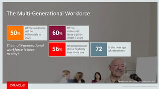Copyright © 2014 Oracle and/or its affiliates. All rights reserved.Copyright © 2014 Oracle and/or its affiliates. All rights reserved.
The Multi-Generational Workforce
Of the workforce
will be
millennials in
2020
Of the
millennials
leave a job in
under 3 years
Of people would
chose flexibility
over more pay
56%
50% 60%
72 Is the new age
of retirement
The multi-generational
workforce is here
to stay!
Sources: SHRM, 2013; Tammy Erikson, 2009; Forbes , 2013
 