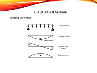 KLASIFIKASI JEMBATAN
Bentang sederhana
 