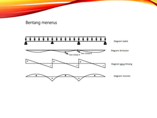 Bentang menerus
 