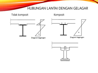 HUBUNGAN LANTAI DENGAN GELAGAR
Tidak komposit Komposit
 