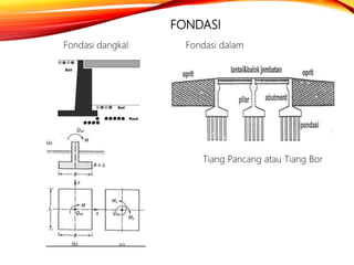 FONDASI
Fondasi dangkal Fondasi dalam
Tiang Pancang atau Tiang Bor
 