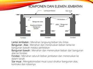 KOMPONEN DAN ELEMEN JEMBATAN
Lantai Jembatan : Menahan langsung beban lalu lintas
Bangunan Atas : Menahan dan meneruskan beban lantai ke
bangunan bawah melalui perletakan
Bangunan bawah : Menahan dan meneruskan beban dari bangunan
atas ke fondasi
Fondasi : Menahan seluruh beban jembatan dan meneruskan ke
dalam tanah
Siar muai : Mengakomodasi muai susut struktur bangunan atas,
kontraksi dan rotasinya
 