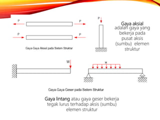 Gaya aksial
adalah gaya yang
bekerja pada
pusat aksis
(sumbu) elemen
struktur
Gaya lintang atau gaya geser bekerja
tegak lurus terhadap aksis (sumbu)
elemen struktur
 