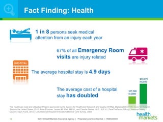 ©2014 HealthMarkets Insurance Agency | Proprietary and Confidential. | HMIA000003
Fact Finding: Health
14
1 in 8 persons seek medical
attention from an injury each year
67% of all Emergency Room
visits are injury related
The average hospital stay is 4.9 days
The average cost of a hospital
stay has doubled
The Healthcare Cost and Utilization Project, sponsored by the Agency for Healthcare Research and Quality (AHRQ). Statistical Brief 146, Costs for Hospital
Stays in the United States, 2010, Anne Pfuntner, Lauren M. Wier, M.P.H., and Claudia Steiner, M.D., M.P.H. | FaceTheFactsUSA.org | National Safety
Council, Injury Facts, 2012 | CDC National Hospital Ambulatory Medical Care Survey, 2009
 