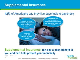 ©2014 HealthMarkets Insurance Agency | Proprietary and Confidential. | HMIA000003
Supplemental Insurance
42% of Americans say they live paycheck to paycheck
15
How will we cover
our day-to-day expenses
if one of us is sick
or injured?
How long
can we afford for one
of us to be out of
work?
Supplemental insurance can pay a cash benefit to
you and can help protect you financially
Can we pay our
health insurance
deductible without using
our savings or going into
debt?
2010 CareerBuilder survey
 