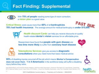 ©2014 HealthMarkets Insurance Agency | Proprietary and Confidential. | HMIA000003
17
Fact Finding: Supplemental
www.StatisticBrain.com/corrective-lenses-statistics | American Heart Association | American Association for Critical Illness, September
2010 | National Safety Council, Injury Facts, 2010 Edition | Council for Disability Awareness, Long-Term Disability Claims Review, 2012
With 75% of people needing some type of vision correction,
a vision plan is a good value
Critical Illness costs cause more than 60% of all bankruptcies.
78% had health insurance. The average amount for medical bankruptcy is under $15,000.
Health discount Cards can help you receive discounts on quality
health-related dental & vision services for an affordable price.
Researchers have found that people with gum disease are
two time more likely to suffer from coronary heart disease
Telemedicine Services give you access to diagnostic
consultations when you need more than basic medical advice
95% of disabling injuries occurred off the job which means Worker’s Compensation
does not cover them. 1 in 4 Americans in the workforce today will suffer a disabling
injury before they retire.
 