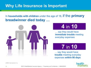 ©2014 HealthMarkets Insurance Agency | Proprietary and Confidential. | HMIA000003
In households with children under the age of 18, if the primary
breadwinner died today …
Why Life Insurance is Important
18
4 in 10
… say they would have
immediate trouble meeting
everyday expenses
7 in 10
… say they would have
trouble meeting everyday
expenses within 90 days
LIMRA International, Inc.
 