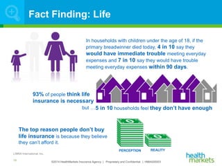 ©2014 HealthMarkets Insurance Agency | Proprietary and Confidential. | HMIA000003
19
Fact Finding: Life
LIMRA International, Inc.
In households with children under the age of 18, if the
primary breadwinner died today, 4 in 10 say they
would have immediate trouble meeting everyday
expenses and 7 in 10 say they would have trouble
meeting everyday expenses within 90 days.
93% of people think life
insurance is necessary
but …5 in 10 households feel they don’t have enough
The top reason people don’t buy
life insurance is because they believe
they can’t afford it.
REALITYPERCEPTION
 