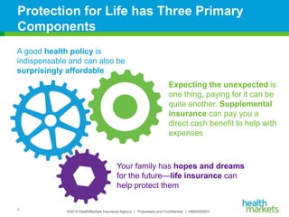 ©2014 HealthMarkets Insurance Agency | Proprietary and Confidential. | HMIA000003
Protection for Life has Three Primary
Components
9
Your family has hopes and dreams
for the future—life insurance can
help protect them
Expecting the unexpected is
one thing, paying for it can be
quite another. Supplemental
insurance can pay you a
direct cash benefit to help with
expenses
A good health policy is
indispensable and can also be
surprisingly affordable
 