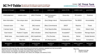 CEO Cheat Sheet: 3C 7+7 table