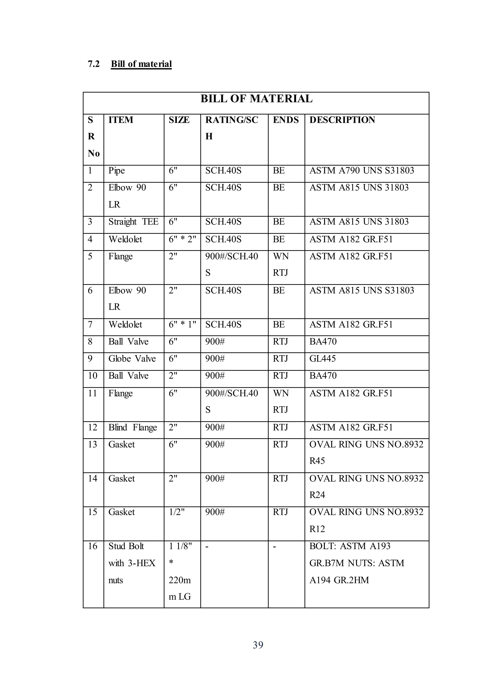 39
7.2 Bill of material
BILL OF MATERIAL
S
R
No
ITEM SIZE RATING/SC
H
ENDS DESCRIPTION
1 Pipe 6" SCH.40S BE ASTM A790 UNS S31803
2 Elbow 90
LR
6" SCH.40S BE ASTM A815 UNS 31803
3 Straight TEE 6" SCH.40S BE ASTM A815 UNS 31803
4 Weldolet 6" * 2" SCH.40S BE ASTM A182 GR.F51
5 Flange 2" 900#/SCH.40
S
WN
RTJ
ASTM A182 GR.F51
6 Elbow 90
LR
2" SCH.40S BE ASTM A815 UNS S31803
7 Weldolet 6" * 1" SCH.40S BE ASTM A182 GR.F51
8 Ball Valve 6" 900# RTJ BA470
9 Globe Valve 6" 900# RTJ GL445
10 Ball Valve 2" 900# RTJ BA470
11 Flange 6" 900#/SCH.40
S
WN
RTJ
ASTM A182 GR.F51
12 Blind Flange 2" 900# RTJ ASTM A182 GR.F51
13 Gasket 6" 900# RTJ OVAL RING UNS NO.8932
R45
14 Gasket 2" 900# RTJ OVAL RING UNS NO.8932
R24
15 Gasket 1/2" 900# RTJ OVAL RING UNS NO.8932
R12
16 Stud Bolt
with 3-HEX
nuts
1 1/8"
*
220m
m LG
- - BOLT: ASTM A193
GR.B7M NUTS: ASTM
A194 GR.2HM
 
