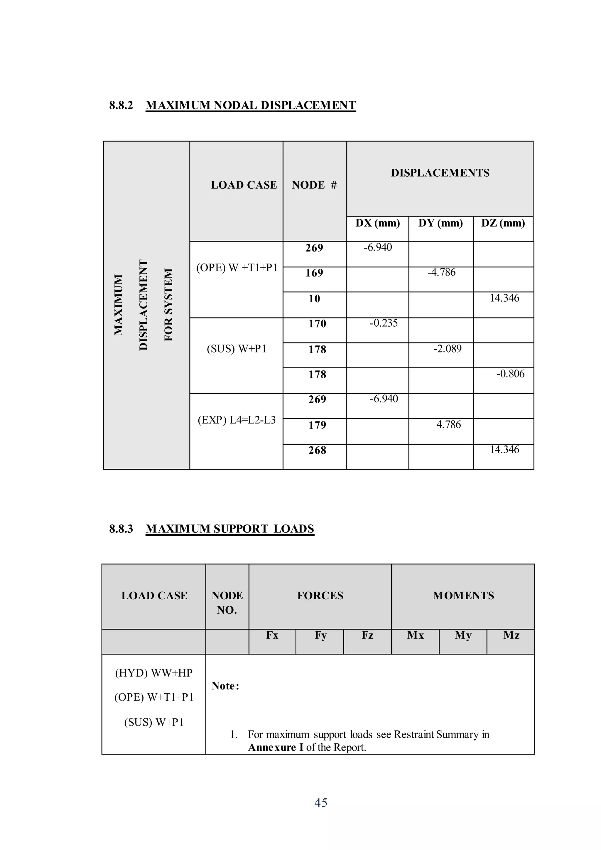 45
8.8.2 MAXIMUM NODAL DISPLACEMENT
MAXIMUM
DISPLACEMENT
FORSYSTEM
LOAD CASE NODE #
DISPLACEMENTS
DX (mm) DY (mm) DZ (mm)
(OPE) W +T1+P1
269 -6.940
169 -4.786
10 14.346
(SUS) W+P1
170 -0.235
178 -2.089
178 -0.806
(EXP) L4=L2-L3
269 -6.940
179 4.786
268 14.346
8.8.3 MAXIMUM SUPPORT LOADS
LOAD CASE NODE
NO.
FORCES MOMENTS
Fx Fy Fz Mx My Mz
(HYD) WW+HP
(OPE) W+T1+P1
(SUS) W+P1
Note:
1. For maximum support loads see Restraint Summary in
Annexure I of the Report.
 