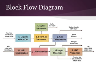 Block Flow Diagram
 