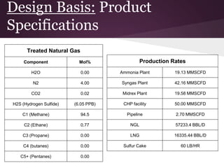 Design Basis: Product
Specifications
Treated Natural Gas
Component Mol%
H2O 0.00
N2 4.00
CO2 0.02
H2S (Hydrogen Sulfide) (6.05 PPB)
C1 (Methane) 94.5
C2 (Ethane) 0.77
C3 (Propane) 0.00
C4 (butanes) 0.00
C5+ (Pentanes) 0.00
Production Rates
Ammonia Plant 19.13 MMSCFD
Syngas Plant 42.16 MMSCFD
Midrex Plant 19.58 MMSCFD
CHP facility 50.00 MMSCFD
Pipeline 2.70 MMSCFD
NGL 57233.4 BBL/D
LNG 16335.44 BBL/D
Sulfur Cake 60 LB/HR
 