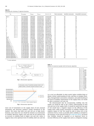 more cost of investment on the supply chain of new seasonal
automotive and electronic products (newly introduced to the
market). We notice that both cost and risk are at high levels;
however, such values for cost should be viewed as an investment
in visibility. Moreover, higher costs and risks do not indicate that
an increase in visibility leads to higher cost and risk; rather, it
suggests that at the optimum level of visibility, both cost and risk
(as a cost) are affordable. In other words, higher visibility helps us
obtain a better understanding of risks, and how to mitigate them.
Thus, through better assessment, evaluation, and understanding of
the level of visibility requirements in the supply chain, we would
be able to minimize cost and risk.
We demonstrated that by incorporating visibility into the
model, we would be able to get a better understanding of total
risk and cost in the supply chain. It should be noted that any type
of risk would have a negative impact on the efﬁciency of the
supply chain, while proper investment in visibility mitigates the
negative impact of risk. We would be able to keep cost at the
minimum level as much as possible when visibility is included in
the equation. In line with the work of Yu and Goh (2014), we found
that visibility should be regarded as an important factor to
increase efﬁciency of the supply chain and as a mitigation strategy
Table 16
Calculating the remaining 15 objective functions.
Yijt Z1(visibility) Z2(Risk) Z3(cost) |Z2þZ3 ÀZ1| Total constraints Satisﬁed constraints Unsatisﬁed constraints
Min A Y114¼1 $145,000,000 $400,000 $130,545,501 $14,054,499 72 44 28
B Y112¼1 $162,500,000 $350,000 $130,565,143 $31,584,857 72 42 30
C Y124¼1 $162,500,000 $325,000 $130,556,583 $31,618,417 72 45 27
D Y113¼1 $175,000,000 $350,000 $130,567,280 $44,082,720 72 44 28
E Y122¼1 $180,000,000 $360,000 $130,563,518 $49,076,482 72 45 27
F Y222 ¼1 $185,000,000 $370,000 $130,565,190 $54,064,810 72 45 27
G Y212 ¼1 $185,000,000 $250,000 $130,555,590 $54,194,410 72 45 27
H Y211¼1 $190,000,000 $400,000 $130,585,191 $59,014,809 72 44 28
I Y221¼1 $195,000,000 $390,000 $130,579,821 $64,030,179 72 44 28
J Y123¼1 $200,000,000 $400,000 $130,578,831 $69,021,169 72 45 27
K Y214 ¼1 $205,000,000 $300,000 $130,544,565 $74,155,435 72 44 28
L Y223 ¼1 $210,000,000 $420,000 $130,592,019 $78,987,981 72 44 28
M Y213 ¼1 $210,000,000 $300,000 $130,565,121 $79,134,879 72 44 28
N Y224¼1 $230,000,000 $460,000 $130,555,400 $98,984,600 72 45 27
O Y121 ¼1 $235,000,000 $470,000 $130,589,500 $103,940,500 72 45 27
MaxP Y111 ¼1 $240,000,000 $400,000 $130,577,429 $109,022,571 72 43 29
AB¼1 $307,500,000 $750,000 $130,578,017 $176,171,983 72 44 28
ABC¼1 $470,000,000 $1,075,000 $130,601,972 $338,323,028 72 47 25
ABCD¼1 $645,000,000 $1,425,000 $130,636,624 $512,938,376 72 49 23
ABCDE¼1 $825,000,000 $1,785,000 $130,667,515 $692,547,485 72 51 21
ABCDEF¼1 $1,010,000,000 $2,155,000 $130,700,078 $877,144,922 72 53 19
ABCDEFG¼1 $1,195,000,000 $2,405,000 $130,723,040 $1,061,871,960 72 54 18
ABCDEFGH¼1 $1,385,000,000 $2,805,000 $130,775,604 $1,251,419,396 72 56 16
ABCDEFGHI¼1 $1,580,000,000 $3,195,000 $130,822,798 $1,445,982,202 72 59 13
ABCDEFGHIJ¼1 $1,780,000,000 $3,595,000 $130,869,001 $1,645,535,999 72 62 10
ABCDEFGHIJK¼1 $1,985,000,000 $3,895,000 $130,880,939 $1,850,224,061 72 63 9
ABCDEFGHIJKL¼1 $2,195,000,000 $4,315,000 $130,940,331 $2,059,744,669 72 64 8
ABCDEFGHIJKLM¼1 $2,405,000,000 $4,615,000 $130,972,824 $2,269,412,176 72 66 6
ABCDEFGHIJKLMN¼1 $2,635,000,000 $5,075,000 $130,995,597 $2,498,929,403 72 68 4
ABCDEFGHIJKLMNO¼1 $2,870,000,000 $5,545,000 $131,052,470 $2,733,402,533 72 70*
2
ABCDEFGHIJKLMNOP¼1 $3,110,000,000 $5,945,000 $131,097,272 $2,972,957,728 72 68 4
n
Is near optimum.
For C = 2…G activate C first Yijt’s in
step 3 (Yijt =1), then calculate Zc
(objective function)
Zc < = upper
bound?
Yes No
C = C +1
Stop when C = G
Fig. 1. Minimization algorithm.
$0
$500,000,000
$1,000,000,000
$1,500,000,000
$2,000,000,000
$2,500,000,000
$3,000,000,000
$3,500,000,000
1 3 5 7 9 11 13 15 17 19 21 23 25 27 29 31
|Z2+Z3-Z1|
upperbound
At this point, we have 70 satisfied constraints which is the
highest number of satisfied constraints among all results.
Fig. 2. Minimization algorithm.
Table 17
Solution of numerical example with the heuristic algorithm.
Y111 is: 0 Q111 is: 0
Y112 is: 1 Q112 is: 32,000
Y113 is: 1 Q113 is: 40,775
Y114 is: 1 Q114 is: 23,000
Y121 is: 1 Q121 is: 23,500
Y122 is: 1 Q122 is: 12,500
Y123 is: 1 Q123 is: 9250
Y124 is: 1 Q124 is: 10,000
Y211 is: 1 Q211 is: 15,000
Y212 is: 1 Q212 is: 24,000
Y213 is: 1 Q213 is: 18,450
Y214 is: 1 Q214 is: 26,925
Y221 is: 1 Q221 is: 21,500
Y222 is: 1 Q222 is: 17,500
Y223 is: 1 Q223 is: 16,500
Y224 is: 1 Q224 is: 7750
S.V. Nooraie, M. Mellat Parast / Int. J. Production Economics 161 (2015) 192–200198
 