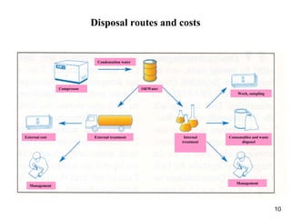 10
Disposal routes and costs
Condensation water
Compressor Oil/Water
External cost External treatment
Management
Internal
treatment
Work, sampling
Consumables and waste
disposel
Management
 