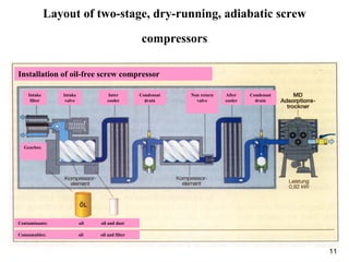 11
Layout of two-stage, dry-running, adiabatic screw
compressors
Installation of oil-free screw compressor
Gearbox
Intake
filter
Intake
valve
Inter
cooler
Condensat
drain
Non return
valve
After
cooler
Condensat
drain
Contaminants: oil oil and dust
Consumables: oil oil and filter
 