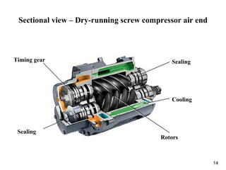 14
Sectional view – Dry-running screw compressor air end
Rotors
Cooling
Sealing
Sealing
Timing gear
 