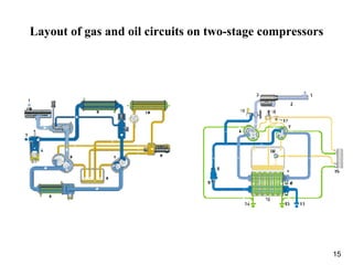 15
Layout of gas and oil circuits on two-stage compressors
 