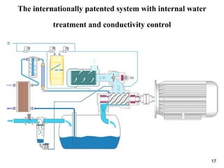 17
The internationally patented system with internal water
treatment and conductivity control
 