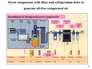 6
Screw compressor with filter and refrigeration drier to
generate oil-free compressed air
Installation of oil-injected screw compressor
Condensation
separator
Oil separator
filter
Refrigeratio
drier
Fine
filter
Activated
corbon
filter
Contaminants: oil and dust oil oil and dust oil oil and dust freon gas oil and dust oil and dust
CFC
Oil /water
separator
Consumablas: oil and filter oil oil and filter corbon filter filter filter filter
 