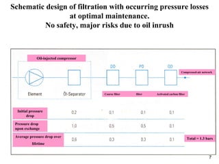 7
Schematic design of filtration with occurring pressure losses
at optimal maintenance.
No safety, major risks due to oil inrush
Oil-injected compressor
Coarse filter filter Activated carbon filter
Compressed-air network
Initial pressure
drop
Pressure drop
upon exchange
Average pressure drop over
lifetime
Total = 1.3 bars
 