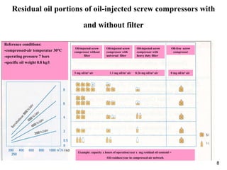 8
Residual oil portions of oil-injected screw compressors with
and without filter
Reference conditions:
-compressed-air temperatur 30°C
-operating pressure 7 bars
-specific oil weight 0.8 kg/l
Oil-injected screw
compressor without
filter
Oil-injected screw
compressor with
universal filter
Oil-injected screw
compressor with
heavy duty filter
Oil-free screw
compressor
3 mg oil/m³ air 1.1 mg oil/m³ air 0.26 mg oil/m³ air 0 mg oil/m³ air
Example: capacity x hours of operation/year x mg residual oil contend =
Oil residues/year in compressed-air network
 