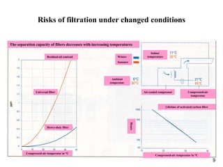 9
Risks of filtration under changed conditions
The separation capacity of filters decreases with increasing temperatures
Winter
Summer
Residual-oil contend
Indoor
temperature
Ambient
temperatur
Air-cooled compressor Compressed-air
temperatur
Lifetime of activated carbon filter
Compressed-air temperatur in °C
Hours
Universal filter
Heavy-duty filter
Compressed-air temperatur in °C
 