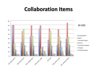 Collaboration Items
0
10
20
30
40
50
60
70
80
Strongly Agree
Agree
Somewhat Agree
Neutral
Somewhat Disagree
Disagree
Strongly Disagree
N=193
 