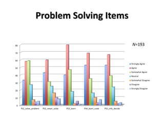 Problem Solving Items
0
10
20
30
40
50
60
70
80
PS1_solve_problem PS2_never_solve PS3_learn PS4_learn_code PS5_info_decide
Strongly Agree
Agree
Somewhat Agree
Neutral
Somewhat Disagree
Disagree
Strongly Disagree
N=193
 