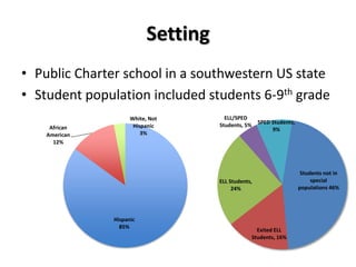 Setting
• Public Charter school in a southwestern US state
• Student population included students 6-9th grade
Hispanic
85%
African
American
12%
White, Not
Hispanic
3%
Students not in
special
populations 46%
Exited ELL
Students, 16%
ELL Students,
24%
ELL/SPED
Students, 5% SPED Students,
9%
 
