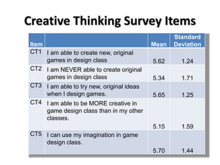 Creative Thinking Survey Items
Item Mean
Standard
Deviation
CT1 I am able to create new, original
games in design class 5.62 1.24
CT2 I am NEVER able to create original
games in design class 5.34 1.71
CT3 I am able to try new, original ideas
when I design games. 5.65 1.25
CT4 I am able to be MORE creative in
game design class than in my other
classes.
5.15 1.59
CT5 I can use my imagination in game
design class.
5.70 1.44
 