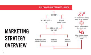 16
MARKETING
STRATEGY
OVERVIEW
PROMOTE INCLUSION
REDUCE INTIMIDATION
HIGHLIGHT
RELEVANCE
EMPHASIZE
COMMUNITY
Use social influence to bring
others into the community
MILLENNIALS AREN’T GOING TO CHURCH
HOW DO WE
TACKLE?
WHY NOT?
NOT INTERESTED
ETC.
WRONG
IMPRESSIONS
Approach millennials where
they already exist
Create dialogues to speak
with millennials, not at
them
 