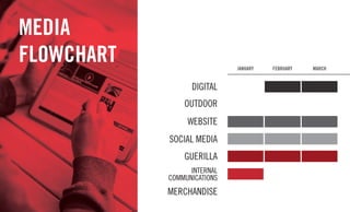 38
JANUARY FEBRUARY MARCH
DIGITAL
OUTDOOR
WEBSITE
SOCIAL MEDIA
GUERILLA
INTERNAL
COMMUNICATIONS
MERCHANDISE
MEDIA
FLOWCHART
 